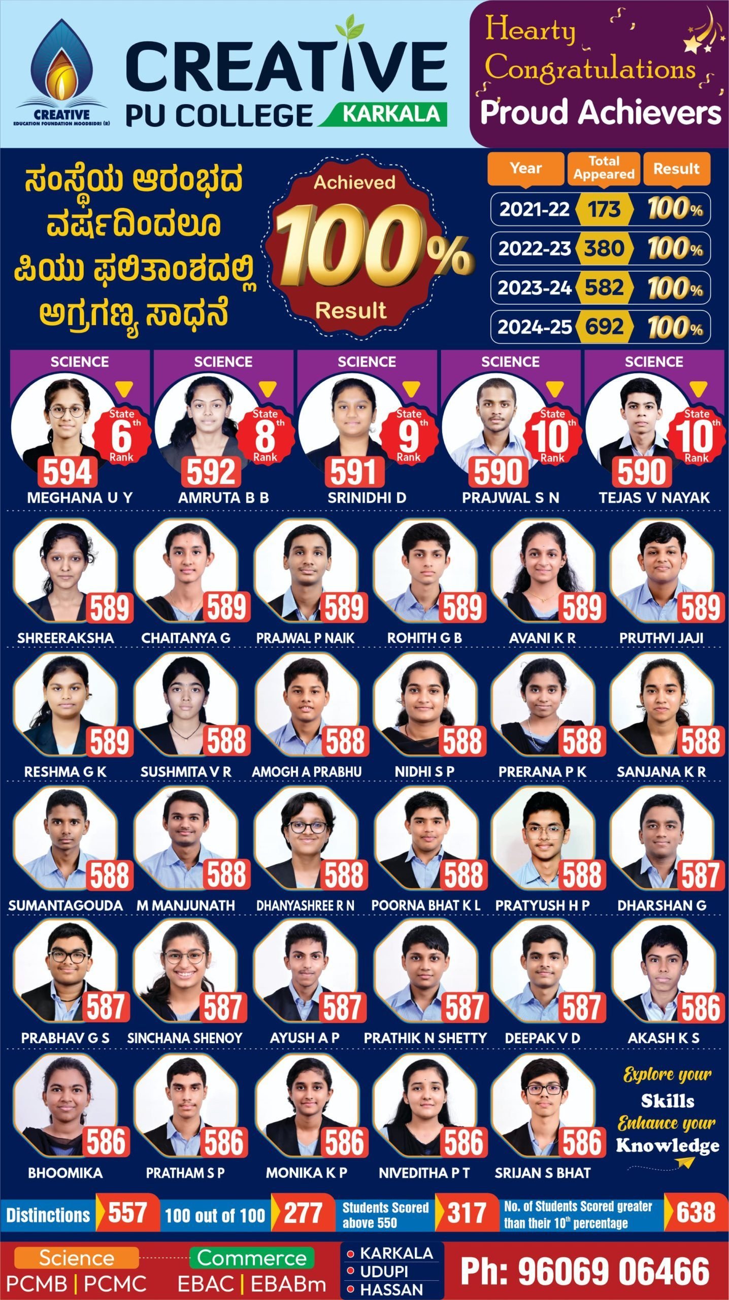 ಕಾರ್ಕಳ: ಪಿಯುಸಿ ಫಲಿತಾಂಶ : ಕ್ರಿಯೇಟಿವ್ ಸಾರ್ವತ್ರಿಕ ದಾಖಲೆ  ಸತತ ನಾಲ್ಕನೇ ವರ್ಷವೂ ಶೇಕಡಾ 100 ಫಲಿತಾಂಶ